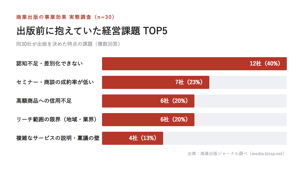 出版前に抱えていた経営課題TOP5: 認知不足・差別化できない12社(40%)、成約率が低い7社(23%)、高額商品への信用不足6社(20%)、リーチ範囲の限界6社(20%)、複雑なサービスの説明・稟議の壁4社(13%)