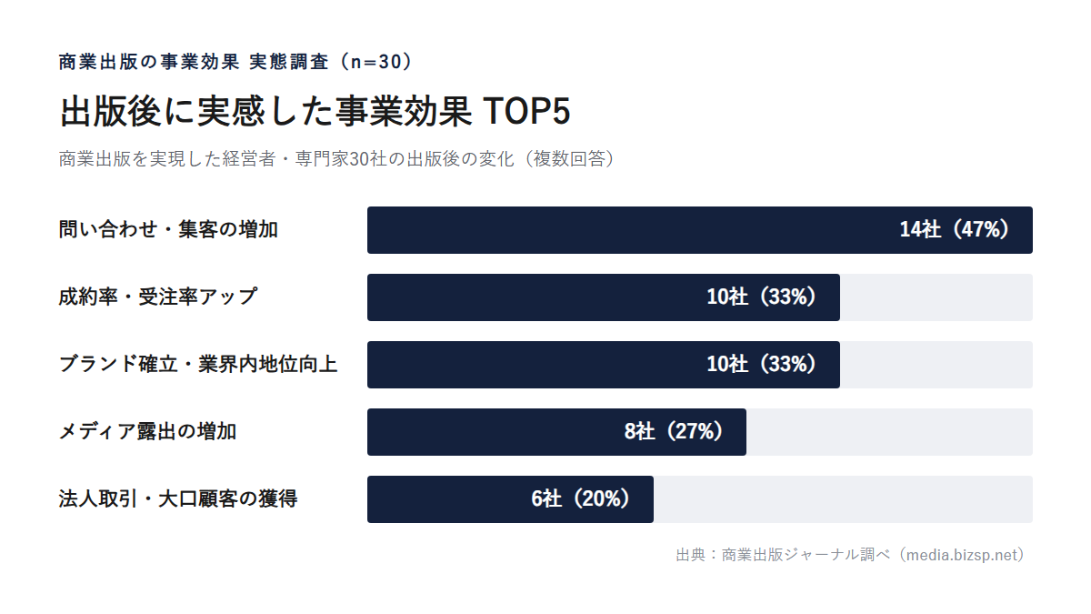 出版後に実感した事業効果TOP5: 問い合わせ・集客の増加14社(47%)、成約率・受注率アップ10社(33%)、ブランド確立10社(33%)、メディア露出8社(27%)、法人取引6社(20%)